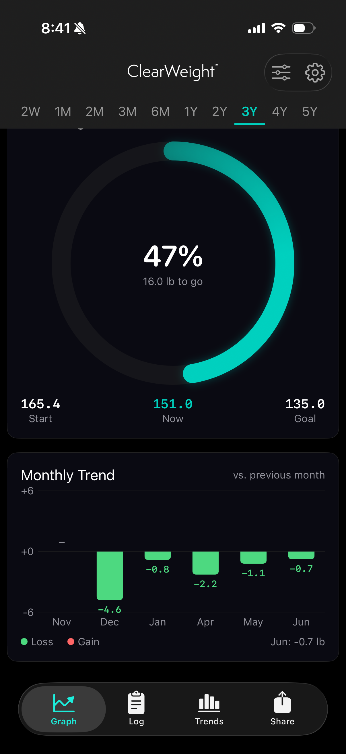 ClearWeight dashboard